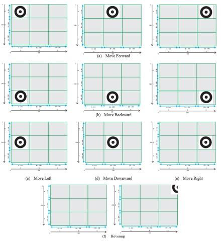 Gambar 5: Quad-copter Possible Movements